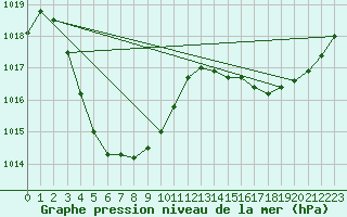 Courbe de la pression atmosphrique pour Telfer