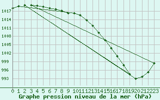 Courbe de la pression atmosphrique pour Le Bourget (93)