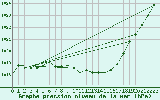 Courbe de la pression atmosphrique pour Schleiz