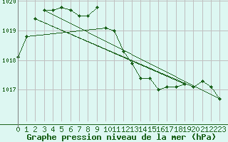 Courbe de la pression atmosphrique pour Meiningen