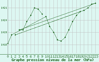 Courbe de la pression atmosphrique pour Muehldorf