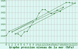 Courbe de la pression atmosphrique pour Besn (44)