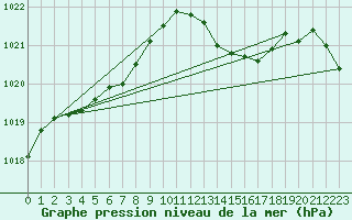 Courbe de la pression atmosphrique pour Ambrieu (01)