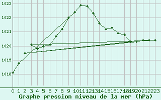 Courbe de la pression atmosphrique pour Grimentz (Sw)