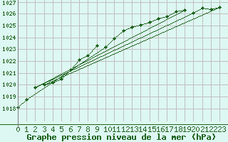 Courbe de la pression atmosphrique pour Bo I Vesteralen