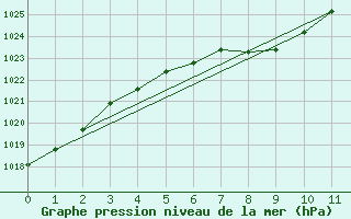 Courbe de la pression atmosphrique pour Oran Aerodrome