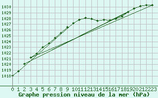 Courbe de la pression atmosphrique pour Paris Saint-Germain-des-Prs (75)