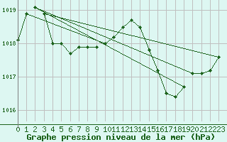 Courbe de la pression atmosphrique pour North Bay Airport