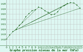 Courbe de la pression atmosphrique pour Gottfrieding