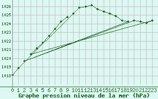 Courbe de la pression atmosphrique pour Ile d