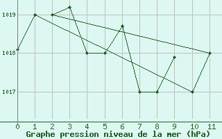 Courbe de la pression atmosphrique pour Viru-Viru