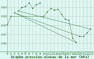 Courbe de la pression atmosphrique pour Tours (37)