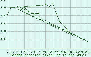 Courbe de la pression atmosphrique pour Biarritz (64)