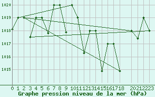 Courbe de la pression atmosphrique pour Remada