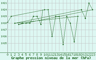 Courbe de la pression atmosphrique pour Meknes