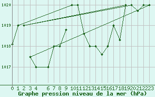 Courbe de la pression atmosphrique pour Chlef