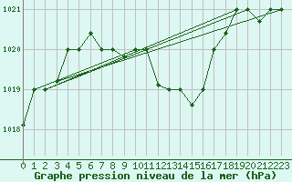 Courbe de la pression atmosphrique pour Guriat