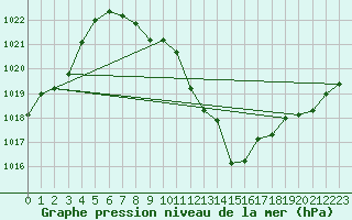 Courbe de la pression atmosphrique pour Saint Andrae I. L.