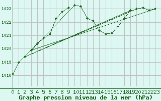 Courbe de la pression atmosphrique pour Muehldorf