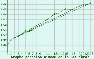 Courbe de la pression atmosphrique pour Ploeren (56)