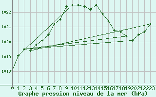 Courbe de la pression atmosphrique pour Besson - Chassignolles (03)