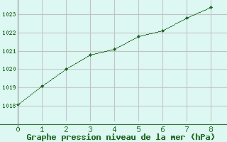 Courbe de la pression atmosphrique pour Sletnes Fyr