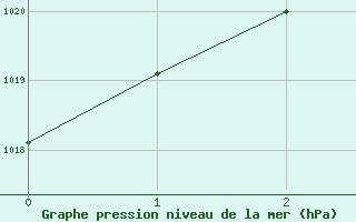 Courbe de la pression atmosphrique pour Sletnes Fyr