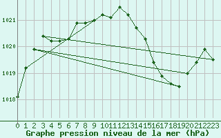 Courbe de la pression atmosphrique pour Pau (64)