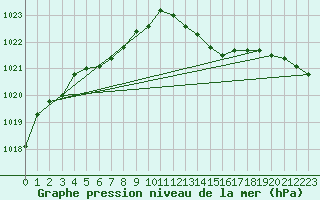 Courbe de la pression atmosphrique pour Haegen (67)