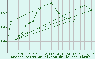 Courbe de la pression atmosphrique pour Schauenburg-Elgershausen