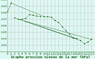 Courbe de la pression atmosphrique pour Avril (54)