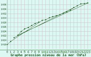 Courbe de la pression atmosphrique pour Elblag