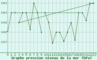 Courbe de la pression atmosphrique pour Cardak