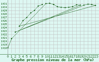 Courbe de la pression atmosphrique pour Oehringen