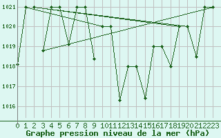Courbe de la pression atmosphrique pour Ankara / Etimesgut