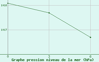 Courbe de la pression atmosphrique pour Pravaja Hetta