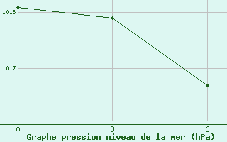 Courbe de la pression atmosphrique pour Ust