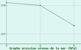 Courbe de la pression atmosphrique pour Batna