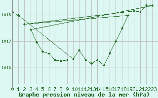 Courbe de la pression atmosphrique pour Sgur-le-Chteau (19)