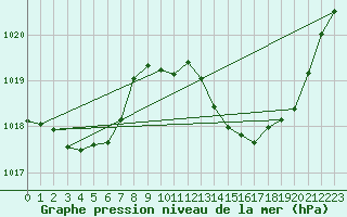 Courbe de la pression atmosphrique pour Millau (12)