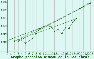 Courbe de la pression atmosphrique pour Millau (12)