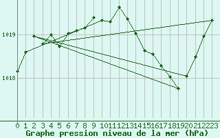 Courbe de la pression atmosphrique pour Millau (12)