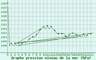 Courbe de la pression atmosphrique pour Asturias / Aviles
