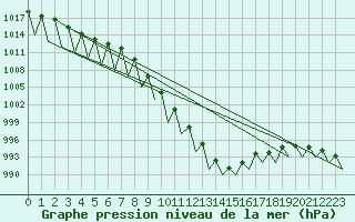 Courbe de la pression atmosphrique pour Salzburg-Flughafen