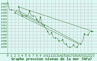 Courbe de la pression atmosphrique pour Skopje-Petrovec