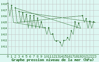 Courbe de la pression atmosphrique pour Genve (Sw)