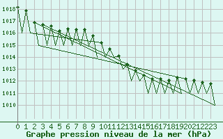 Courbe de la pression atmosphrique pour Saarbruecken / Ensheim