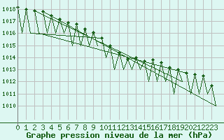 Courbe de la pression atmosphrique pour Kuusamo