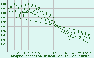 Courbe de la pression atmosphrique pour Laupheim