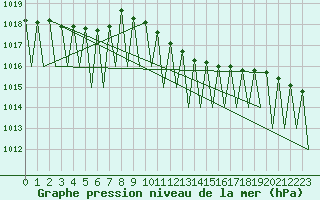 Courbe de la pression atmosphrique pour Ingolstadt